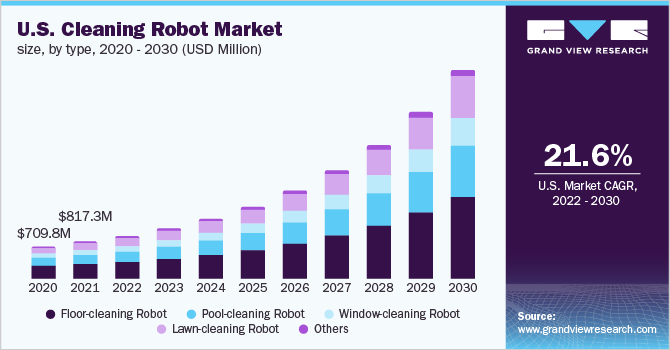 美国清洁机器人市场规模，各类型，2020 - 2030年(十亿美元)