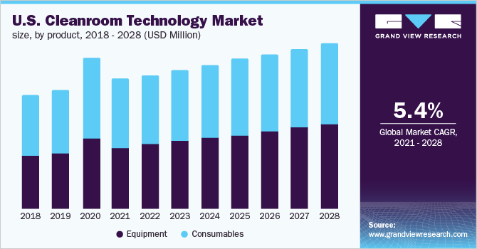 美国洁净室技术市场规模，各产品，2018 - 2028年(百万美元)