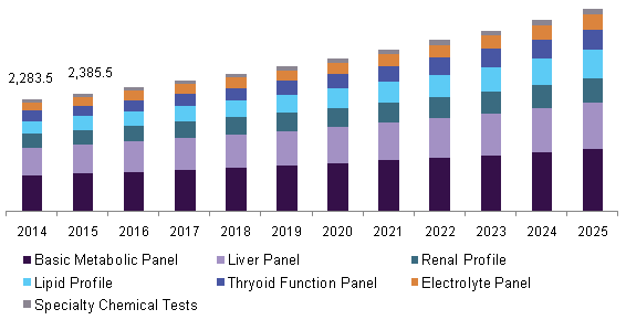 美国临床化学分析仪市场