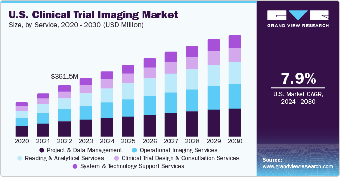 2020 - 2030年美国临床试验影像市场规模(百万美元)