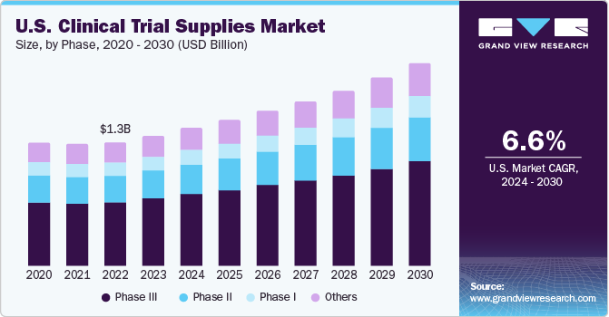 美国临床试验用品市场规模，按临床阶段，2020 - 2030年(10亿美元)