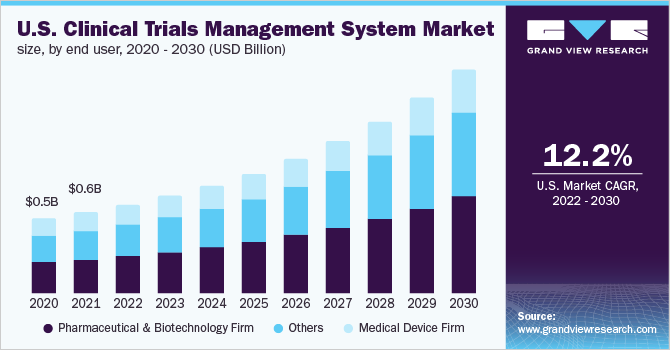美国临床试验管理系统市场规模，按最终用户，2020 - 2030年(10亿美元)
