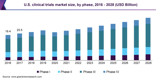 美国临床试验市场规模，各阶段，2016 - 2028年(10亿美元)