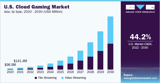 2020 - 2030年美国云游戏市场规模(百万美元)