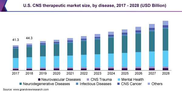 美国CNS治疗性市场规模，疾病，2017年 -  2028（十五美元）