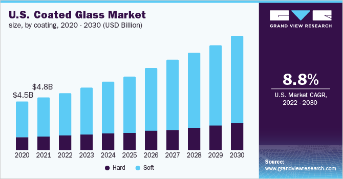 美国镀膜玻璃市场，按涂层划分，2020 - 2030年(十亿美元)