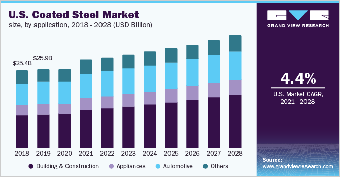 美国涂层钢市场规模，按应用