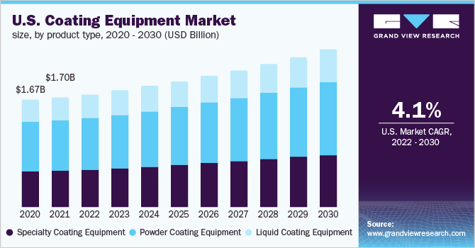 美国涂料市场规模，各产品类型，2020 - 2030年(十亿美元)