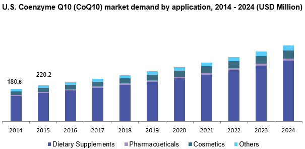 美国辅酶Q10 (CoQ10)市场
