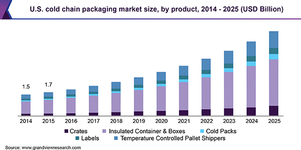 美国冷链包装市场