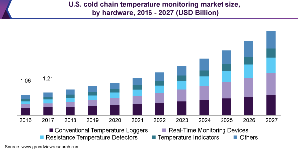 美国冷链温度监控市场规模
