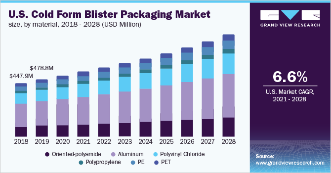 美国冷成型吸塑包装市场规模，各材料，2018 - 2028年(百万美元)