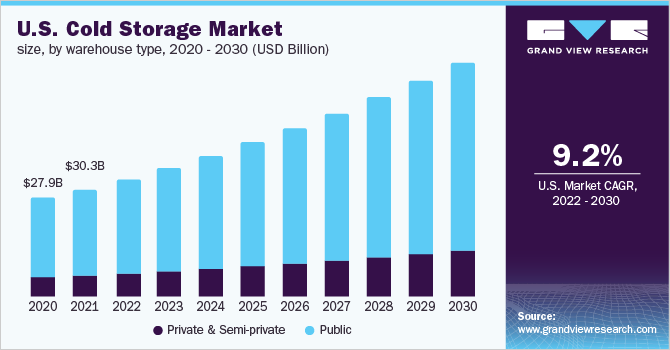 2020 - 2030年，按仓库类型分列的美国冷库市场规模(十亿美元)