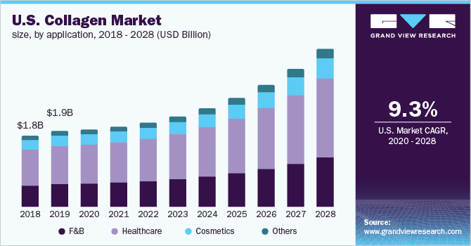 美国胶原蛋白市场规模