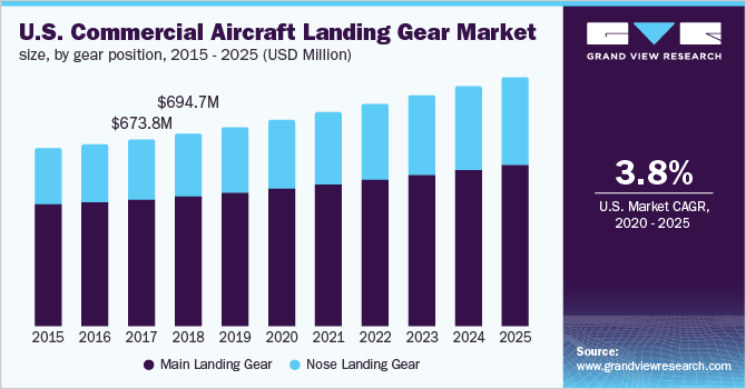 美国商用飞机起落架市场规模，各档位，2015 - 2025(百万美元)