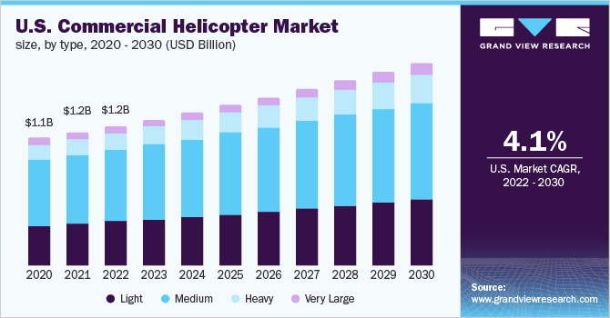 美国商用直升机市场规模，各类型，2020 - 2030年(十亿美元)