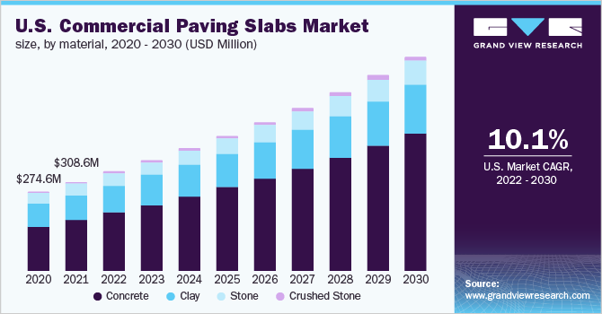 2020 - 2030年美国商用铺路板市场规模、各材料(百万美元)