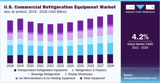 美国商用制冷设备市场规模，分产品，2016 - 2028年(亿美元)