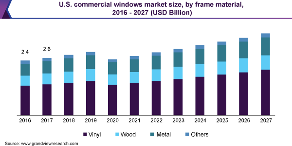 美国商业窗户市场规模，各框架材料，2016 - 2027年(十亿美元)