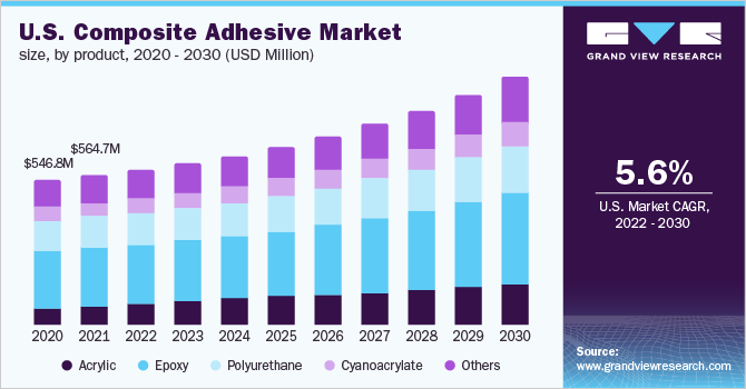 美国复合胶粘剂市场，各产品，2020 - 2030(百万美元)