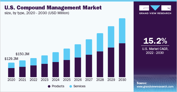 美国复合管理市场规模，各类型，2020 - 2030年(百万美元)