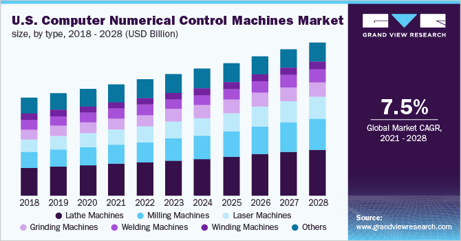 美国计算机数控机床市场规模，各类型，2016 - 2028年(十亿美元)
