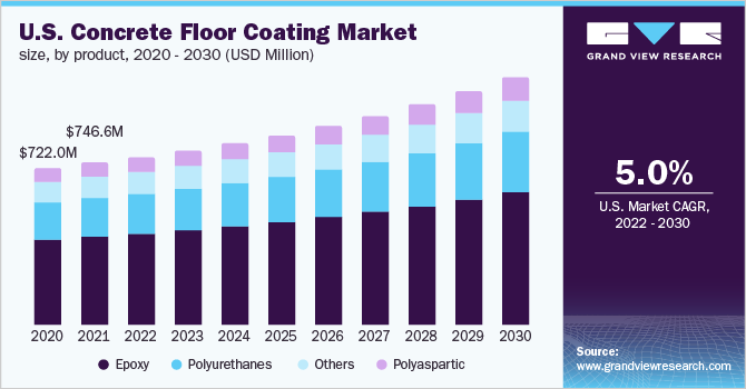 2020 - 2030年美国混凝土地坪涂料市场规模、各产品(百万美元)