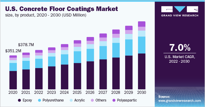 2020 - 2030年美国混凝土地坪涂料市场规模、各产品(百万美元)