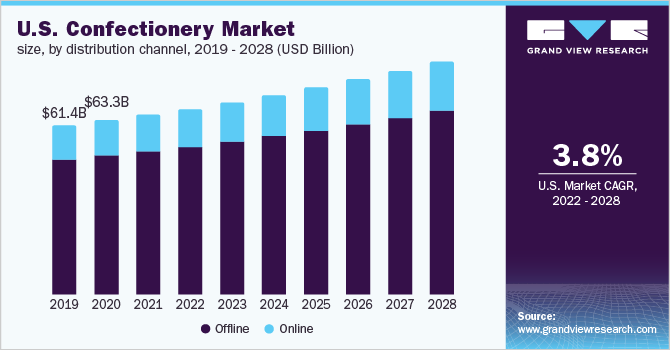 2019 - 2028年美国糖果市场规模(按分销渠道分列)