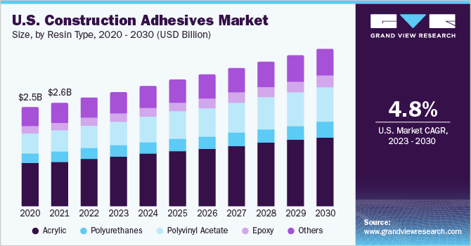 美国建筑胶粘剂市场规模，各树脂类型，2020 - 2030年(十亿美元)