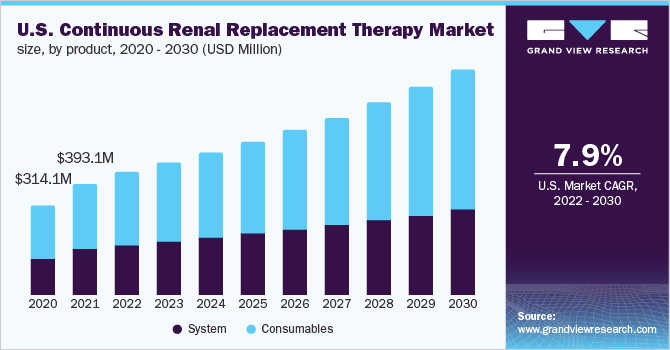 美国持续肾脏替代治疗市场规模，各产品，2020 - 2030(百万美元)