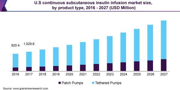 美国持续皮下注射胰岛素的市场规模