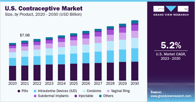 2020 - 2030年美国避孕药市场规模，按产品分列(10亿美元)