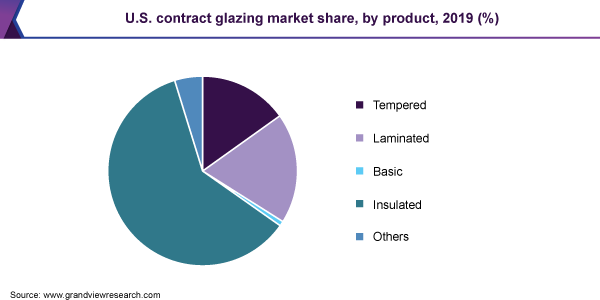 美国合同玻璃市场份额