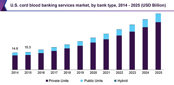 美国脐带血银行服务市场规模万博赛事播报