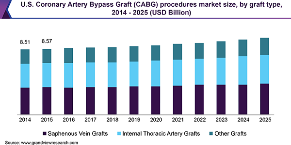 美国冠状动脉搭桥手术市场
