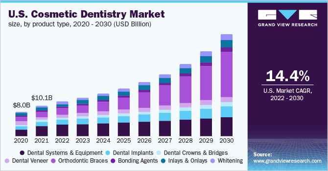 U.S. cosmetic dentistry market size, by product type, 2020 - 2030 (USD Billion)