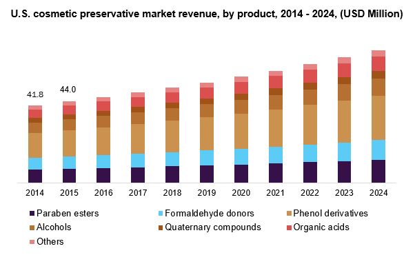 美国化妆品防腐市场