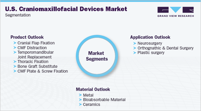 美国颅颌面器械市场细分