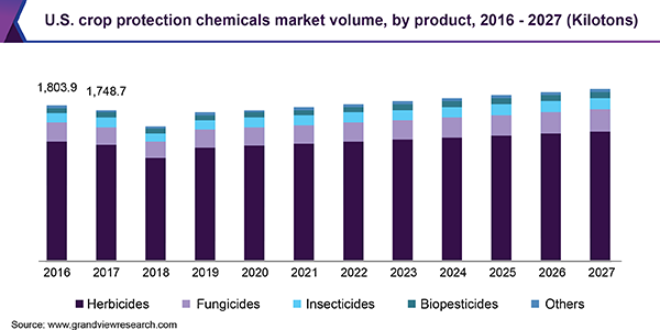 美国作物保护化学品市场