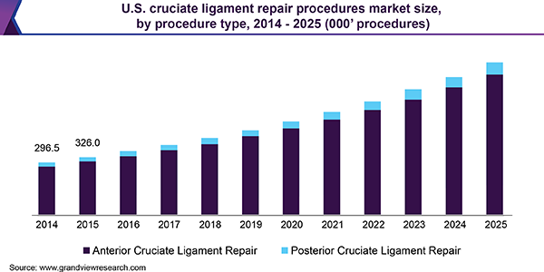 U.S. cruciate ligament repair procedures Market