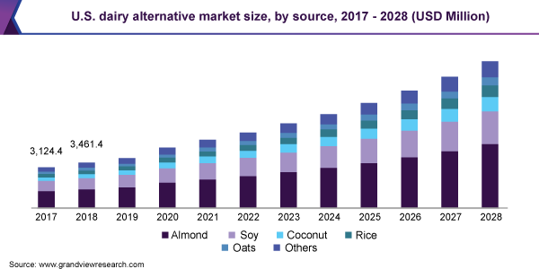 美国乳制品替代市场规模，由来源，2017  -  2028（百万美元）