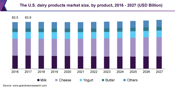 2016-2027年美国乳制品市场规模(按产品分类)