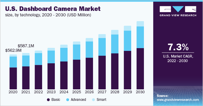 2020 - 2030年美国仪表盘摄像头市场规模，按技术分列(百万美元)