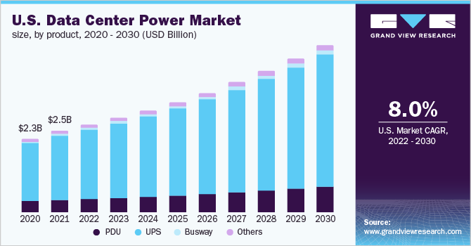 美国数据中心电力市场规模，各产品，2020 - 2030年