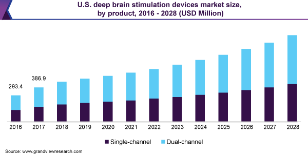 U.S. deep brain stimulation devices market size, by product, 2016 - 2028 (USD Million)