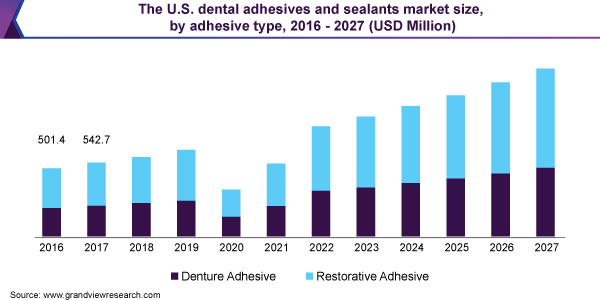 美国牙科粘合剂和密封剂的市场规模
