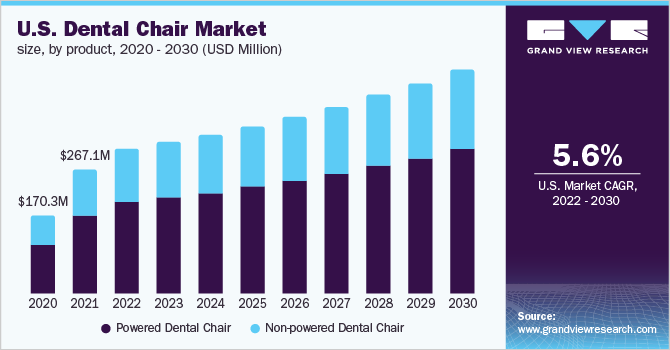 美国牙科椅市场规模，各产品，2020 - 2030年(百万美元)