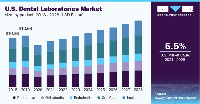 美国牙科实验室市场规模，各产品，2018 - 2028年(十亿美元)