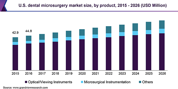 美国牙科显微外科市场